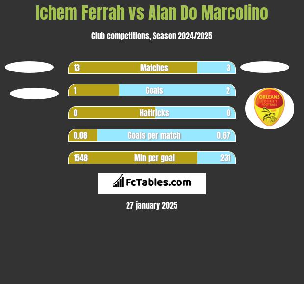 Ichem Ferrah vs Alan Do Marcolino h2h player stats