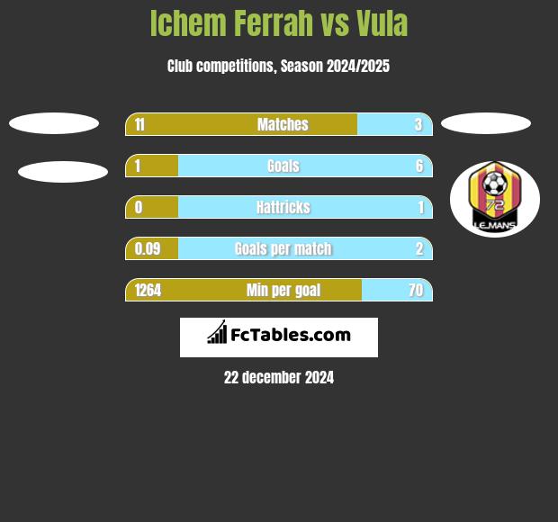 Ichem Ferrah vs Vula h2h player stats