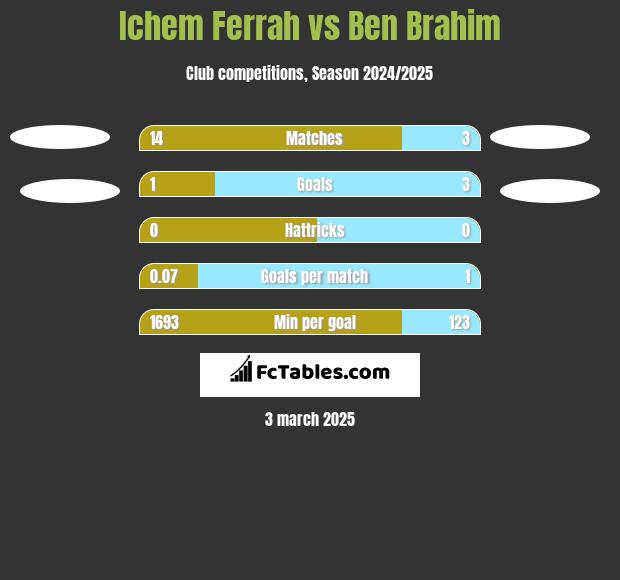 Ichem Ferrah vs Ben Brahim h2h player stats