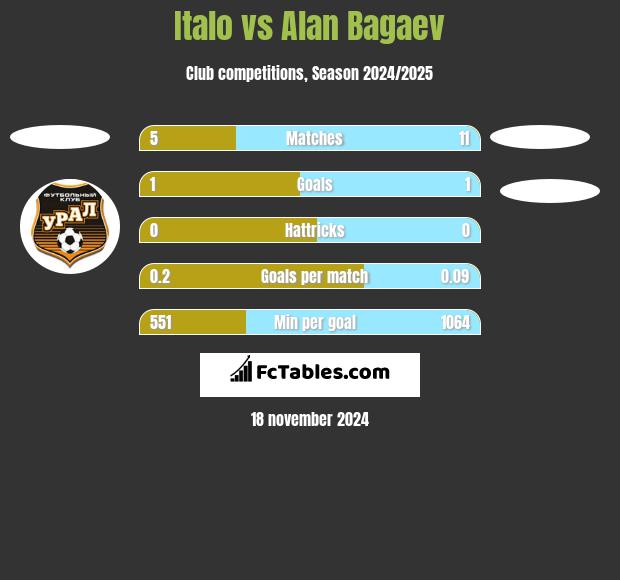 Italo vs Alan Bagaev h2h player stats