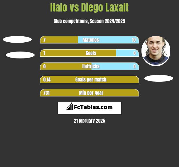 Italo vs Diego Laxalt h2h player stats