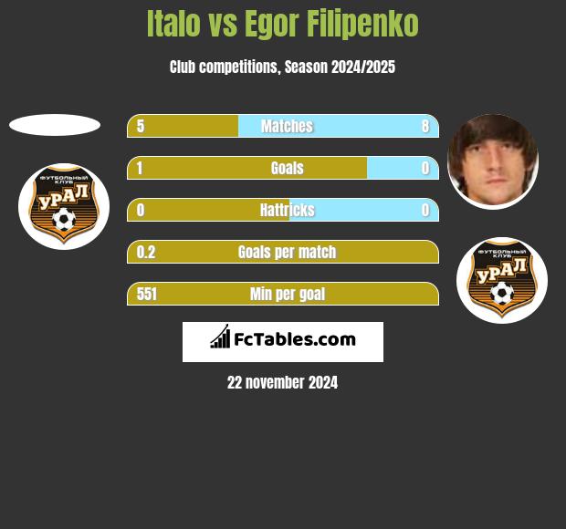 Italo vs Jahor Filipienka h2h player stats