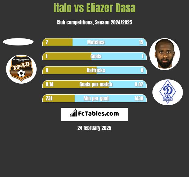 Italo vs Eliazer Dasa h2h player stats