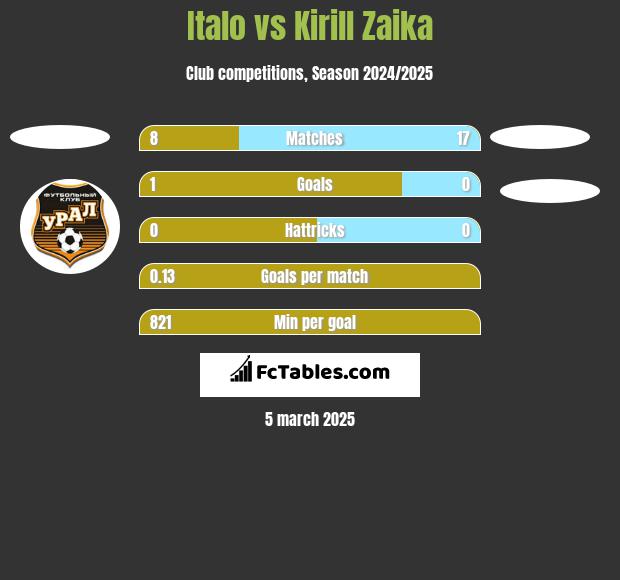 Italo vs Kirill Zaika h2h player stats