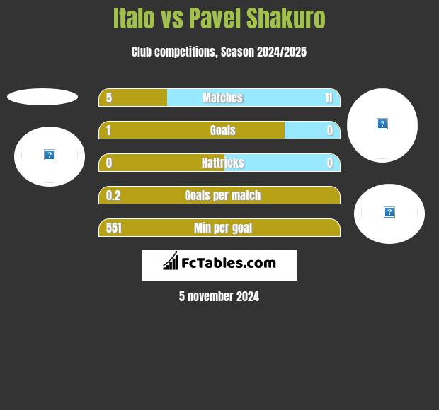 Italo vs Pavel Shakuro h2h player stats