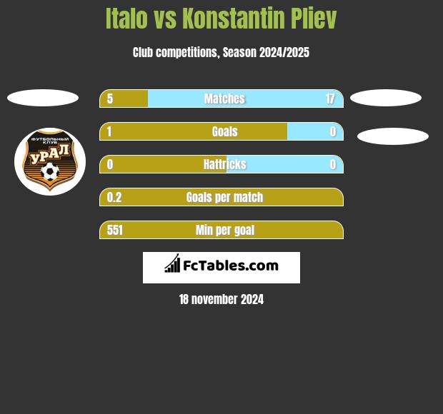 Italo vs Konstantin Pliev h2h player stats