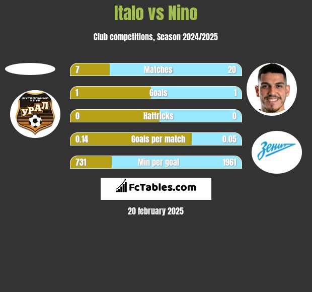 Italo vs Nino h2h player stats