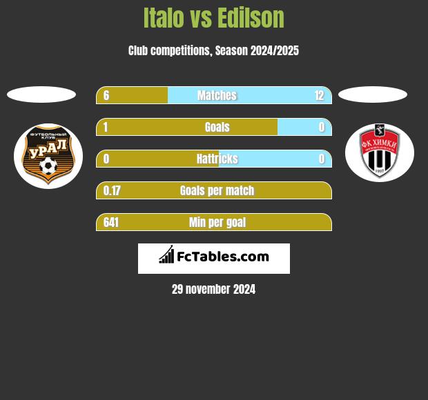 Italo vs Edilson h2h player stats