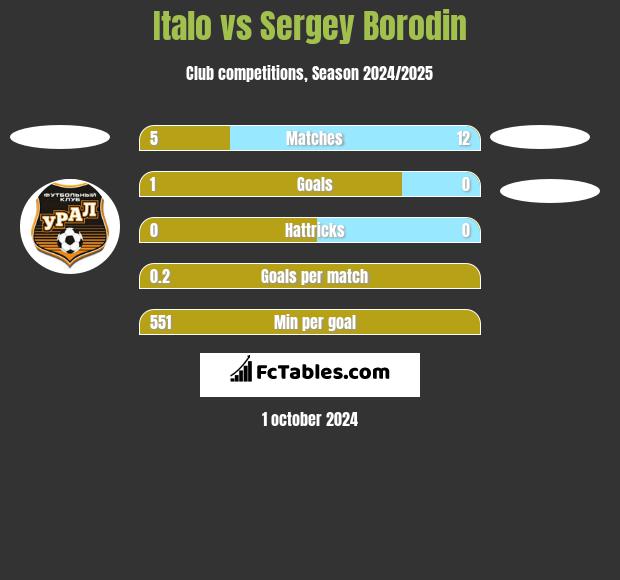 Italo vs Sergey Borodin h2h player stats