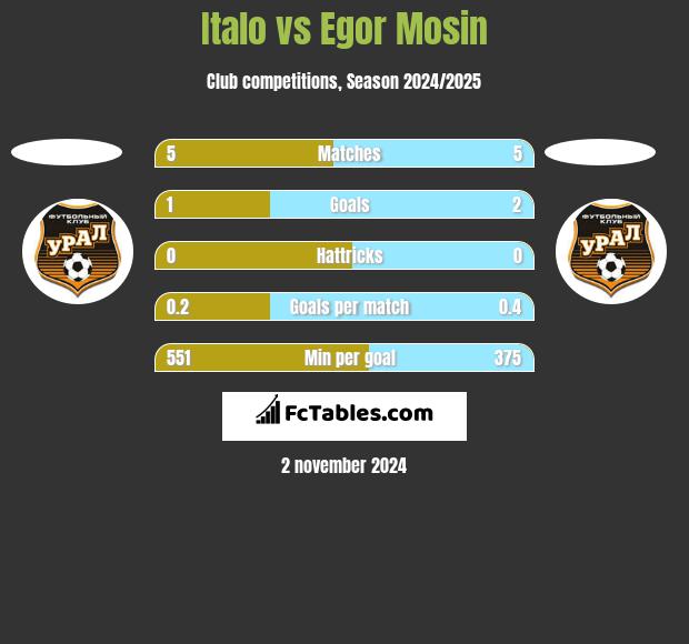 Italo vs Egor Mosin h2h player stats