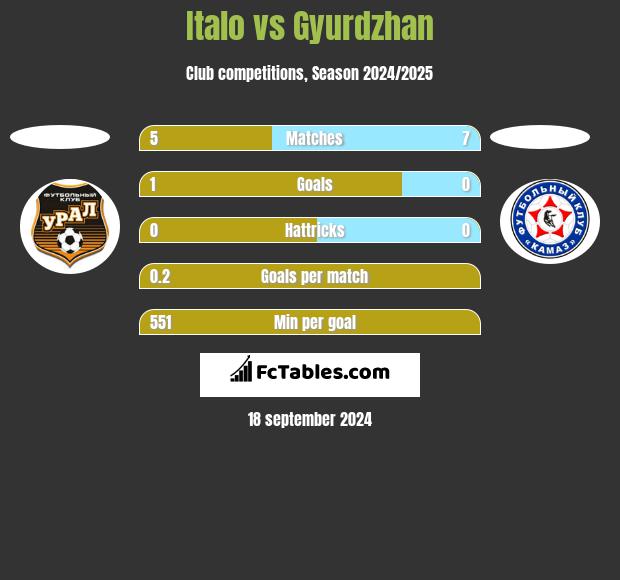 Italo vs Gyurdzhan h2h player stats