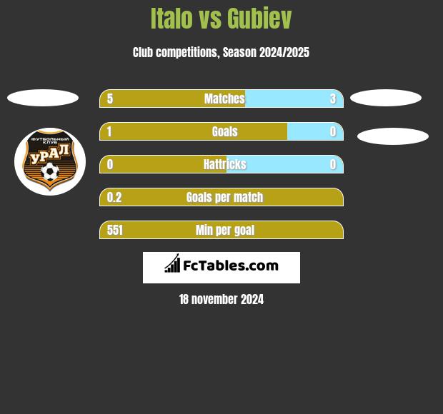 Italo vs Gubiev h2h player stats