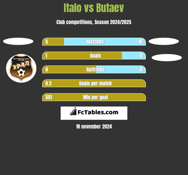 Italo vs Butaev h2h player stats