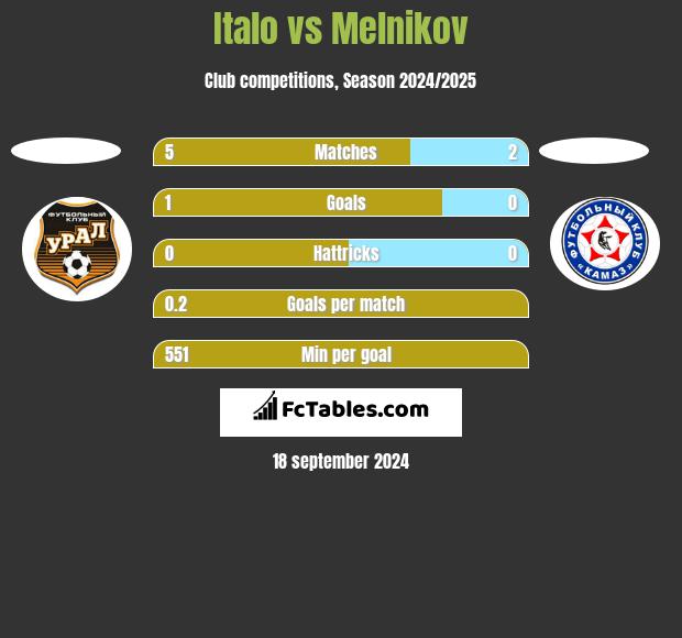 Italo vs Melnikov h2h player stats