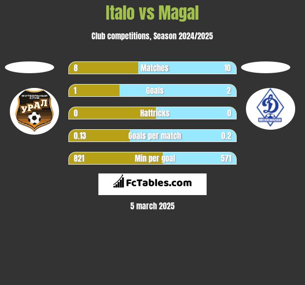 Italo vs Magal h2h player stats