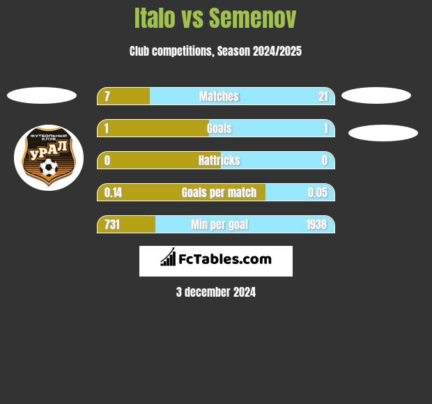 Italo vs Semenov h2h player stats