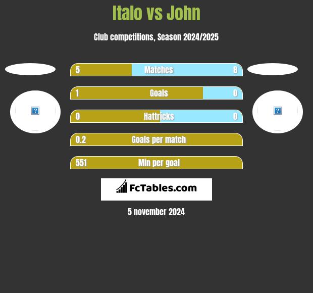 Italo vs John h2h player stats