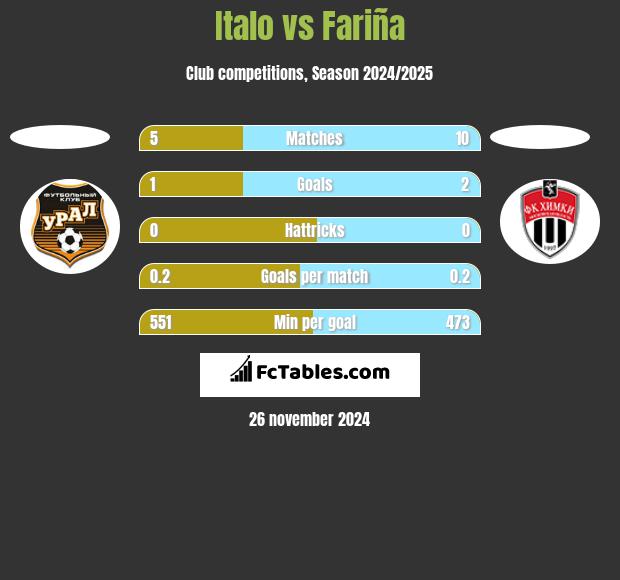 Italo vs Fariña h2h player stats