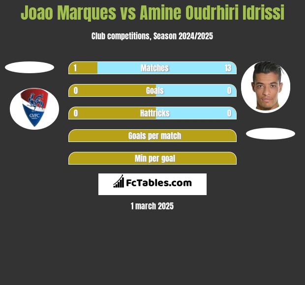 Joao Marques vs Amine Oudrhiri Idrissi h2h player stats