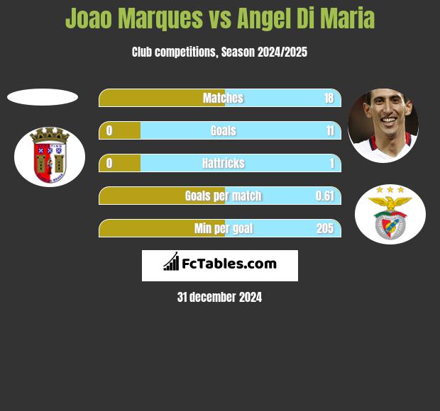 Joao Marques vs Angel Di Maria h2h player stats