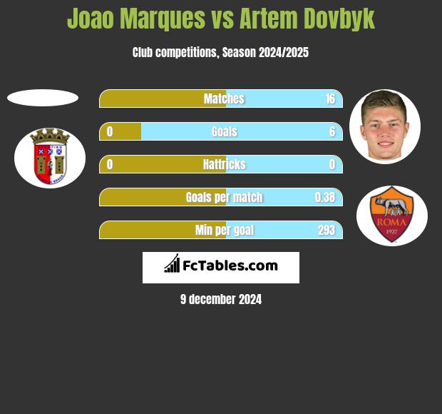 Joao Marques vs Artem Dovbyk h2h player stats