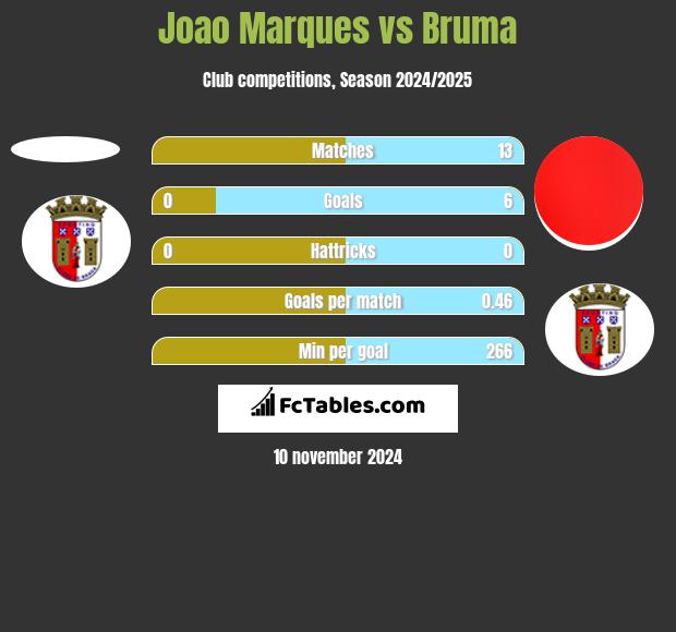 Joao Marques vs Bruma h2h player stats