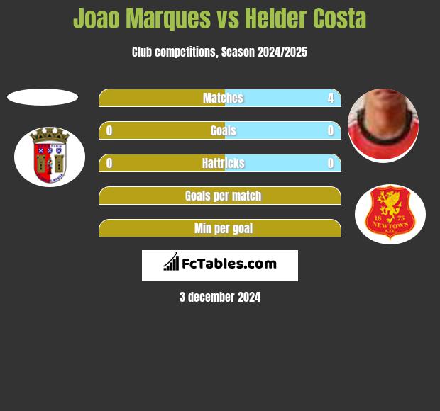 Joao Marques vs Helder Costa h2h player stats