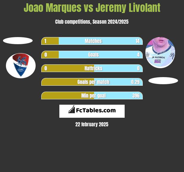 Joao Marques vs Jeremy Livolant h2h player stats