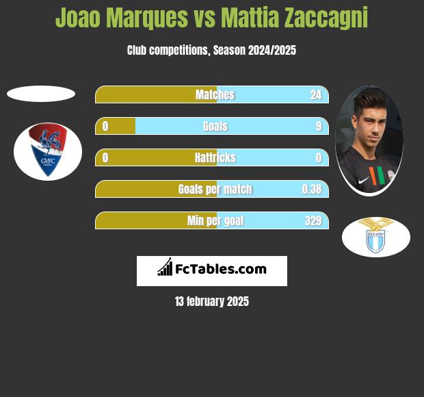 Joao Marques vs Mattia Zaccagni h2h player stats