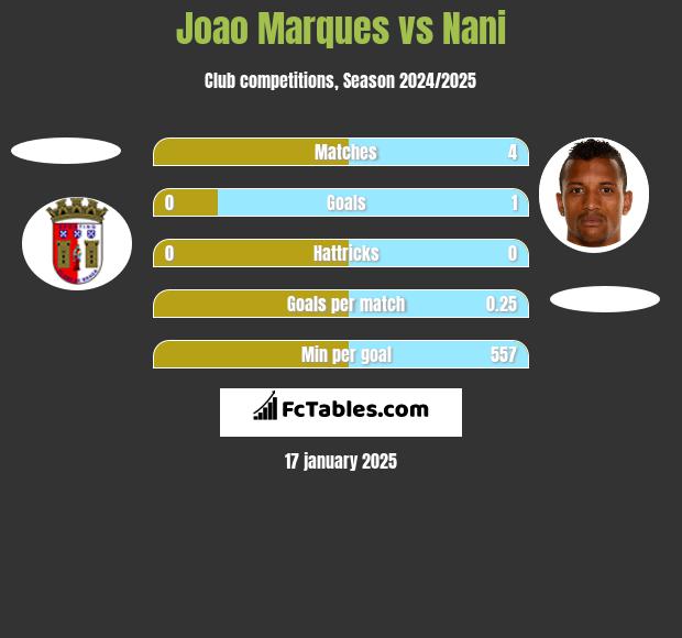 Joao Marques vs Nani h2h player stats