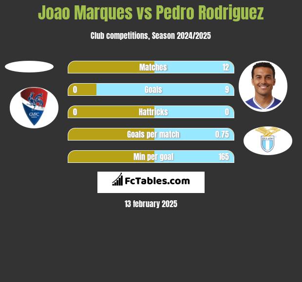 Joao Marques vs Pedro Rodriguez h2h player stats