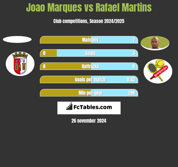 Joao Marques vs Rafael Martins h2h player stats