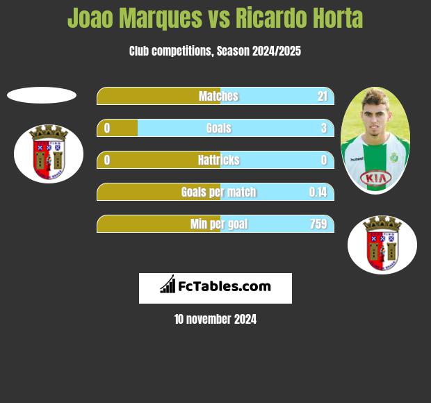 Joao Marques vs Ricardo Horta h2h player stats