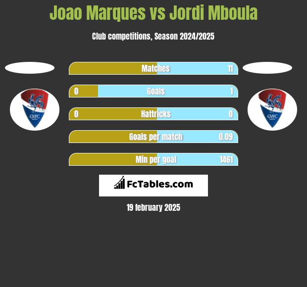 Joao Marques vs Jordi Mboula h2h player stats