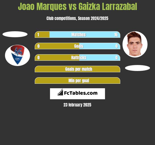 Joao Marques vs Gaizka Larrazabal h2h player stats