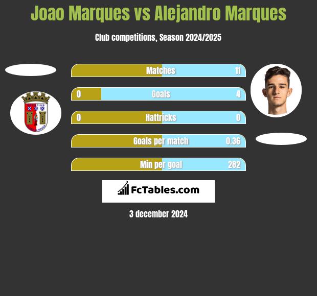 Joao Marques vs Alejandro Marques h2h player stats