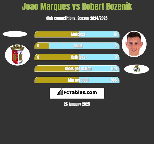 Joao Marques vs Robert Bozenik h2h player stats