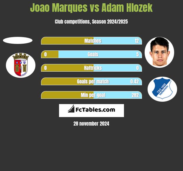 Joao Marques vs Adam Hlozek h2h player stats