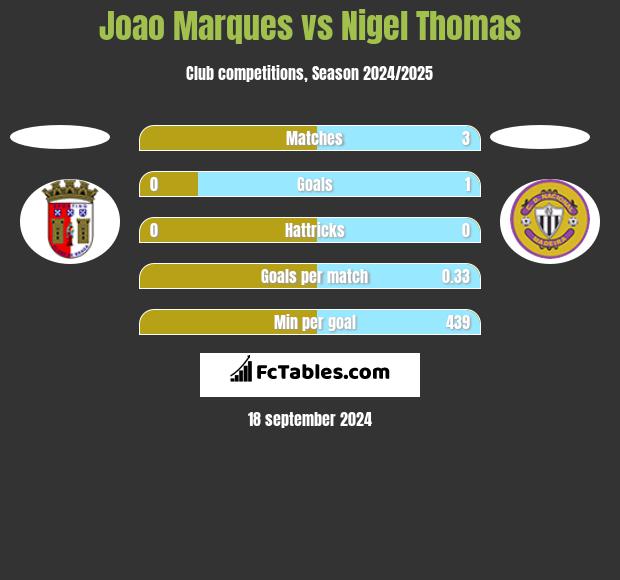 Joao Marques vs Nigel Thomas h2h player stats