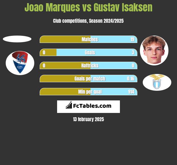 Joao Marques vs Gustav Isaksen h2h player stats