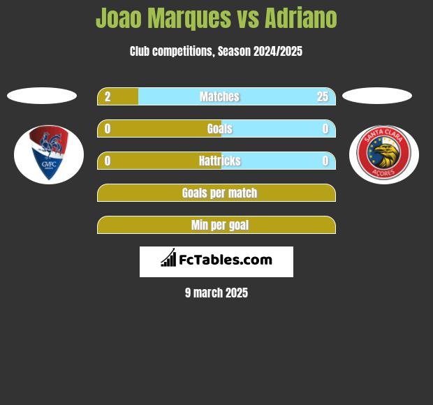 Joao Marques vs Adriano h2h player stats