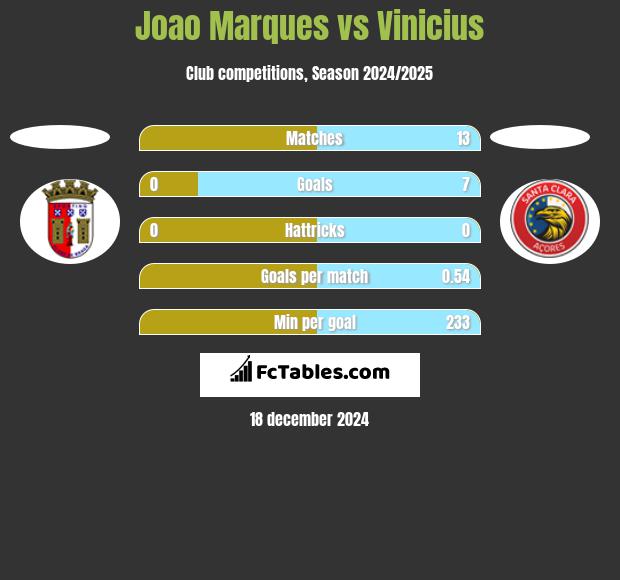 Joao Marques vs Vinicius h2h player stats