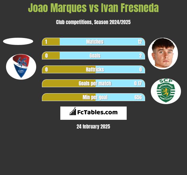 Joao Marques vs Ivan Fresneda h2h player stats