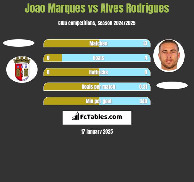 Joao Marques vs Alves Rodrigues h2h player stats