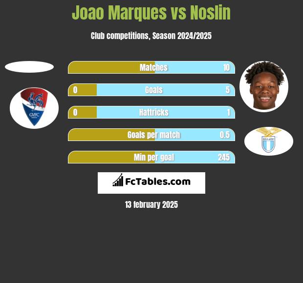 Joao Marques vs Noslin h2h player stats