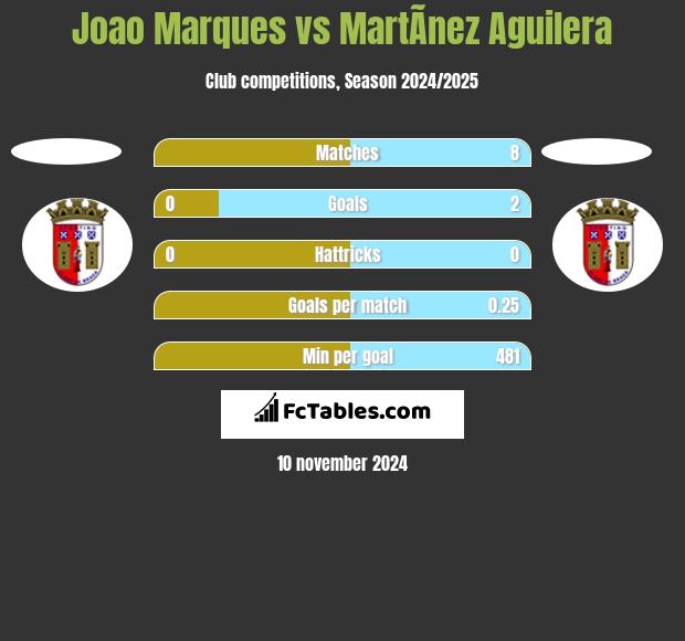 Joao Marques vs MartÃ­nez Aguilera h2h player stats