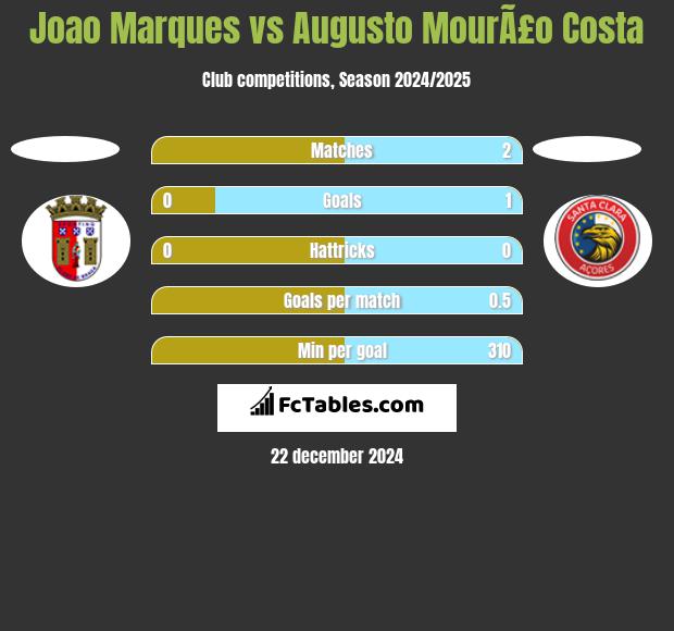 Joao Marques vs Augusto MourÃ£o Costa h2h player stats