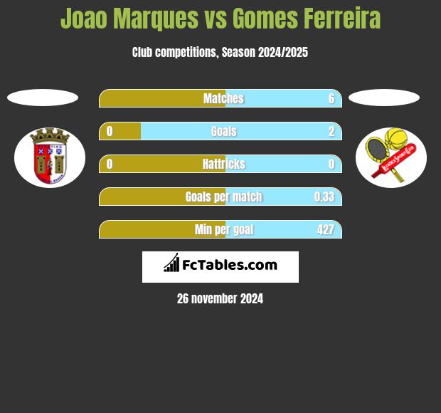 Joao Marques vs Gomes Ferreira h2h player stats