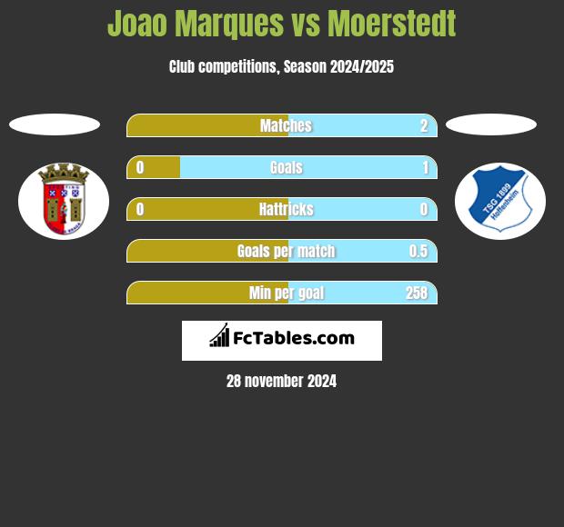 Joao Marques vs Moerstedt h2h player stats