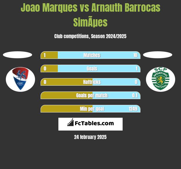 Joao Marques vs Arnauth Barrocas SimÃµes h2h player stats